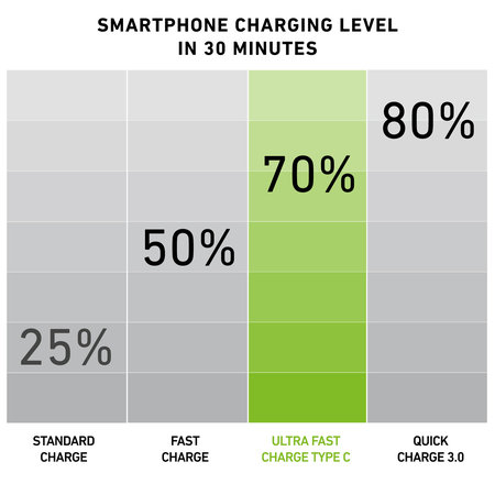 SBS - 10W Nabíjací Adaptér s USB-C, čierna