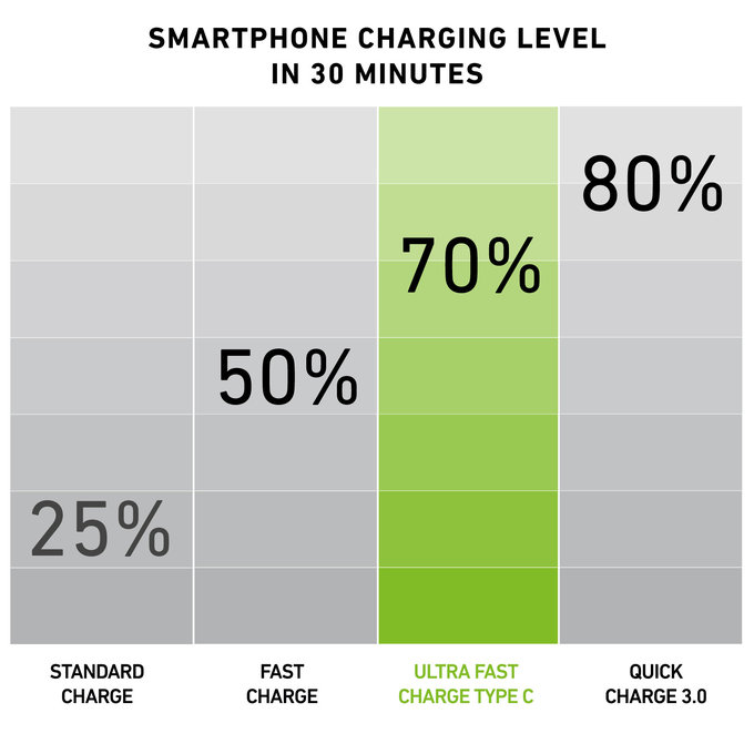 SBS - Autonabíjačka USB-C, 3.0A, čierna