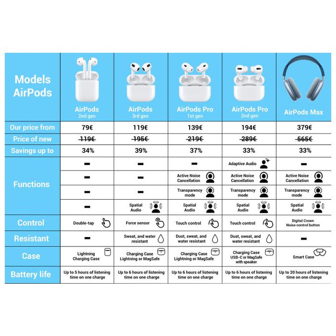 Apple AirPods Max - Sky Blue A++