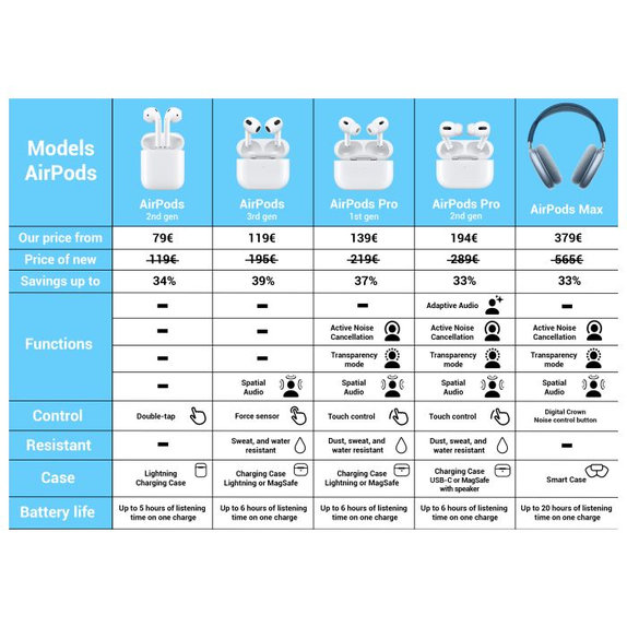 Apple AirPods Pro (1st Gen) A++ Repasované