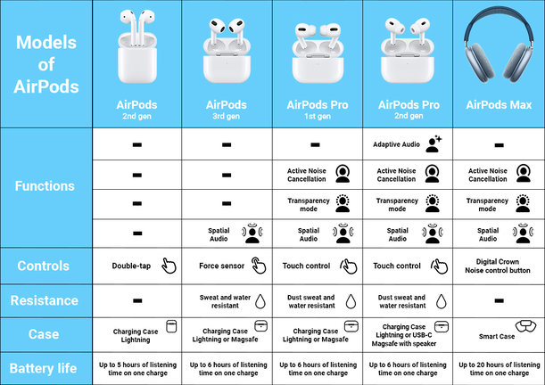 Apple AirPods Max - Sky Blue B Repasované