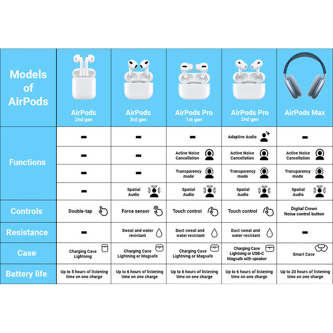 Apple AirPods Max - Sky Blue B Repasované